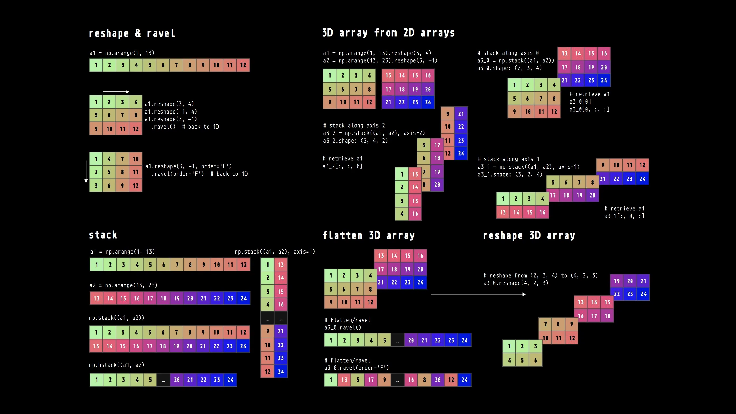 NumPy Cheatsheet
