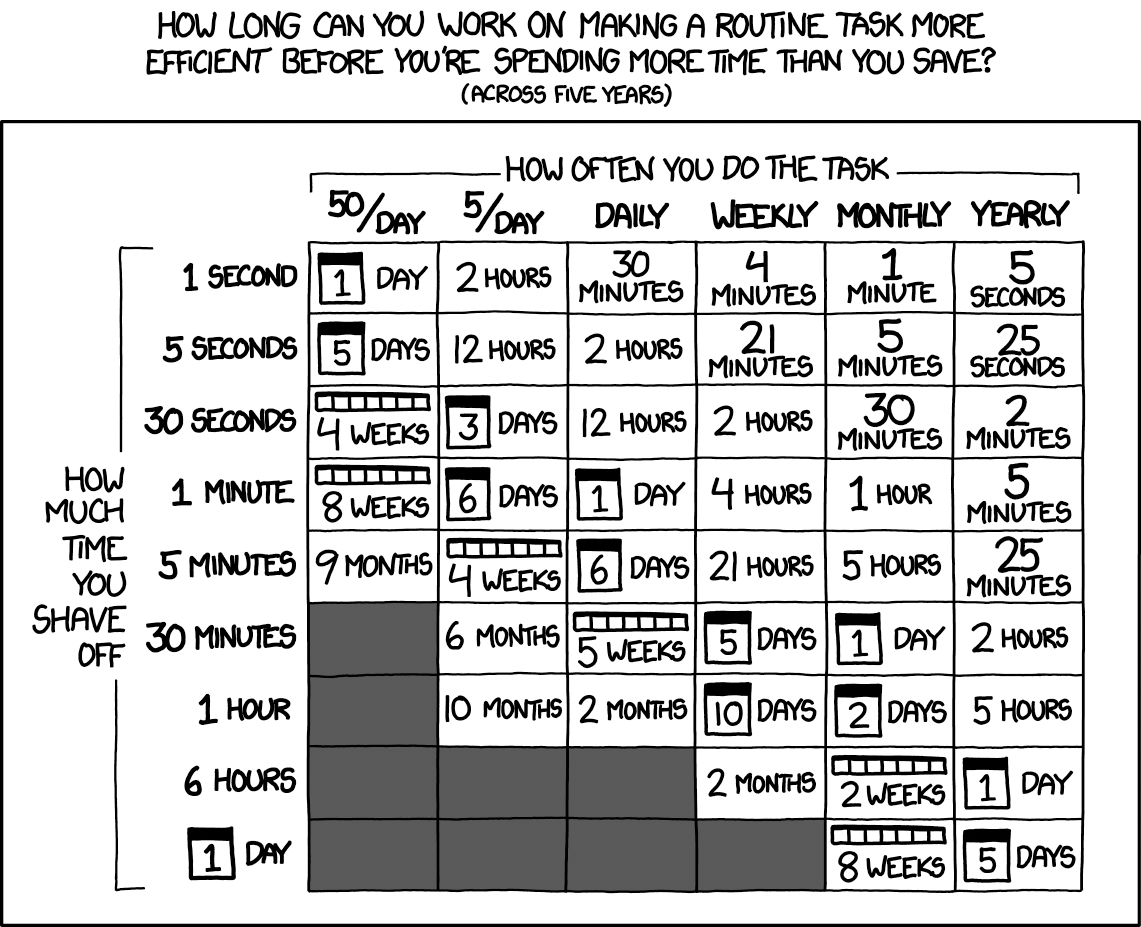 xkcd 1205 "Is It Worth the Time?"