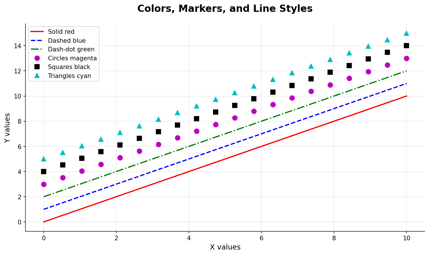 Matplotlib Colors and Styles