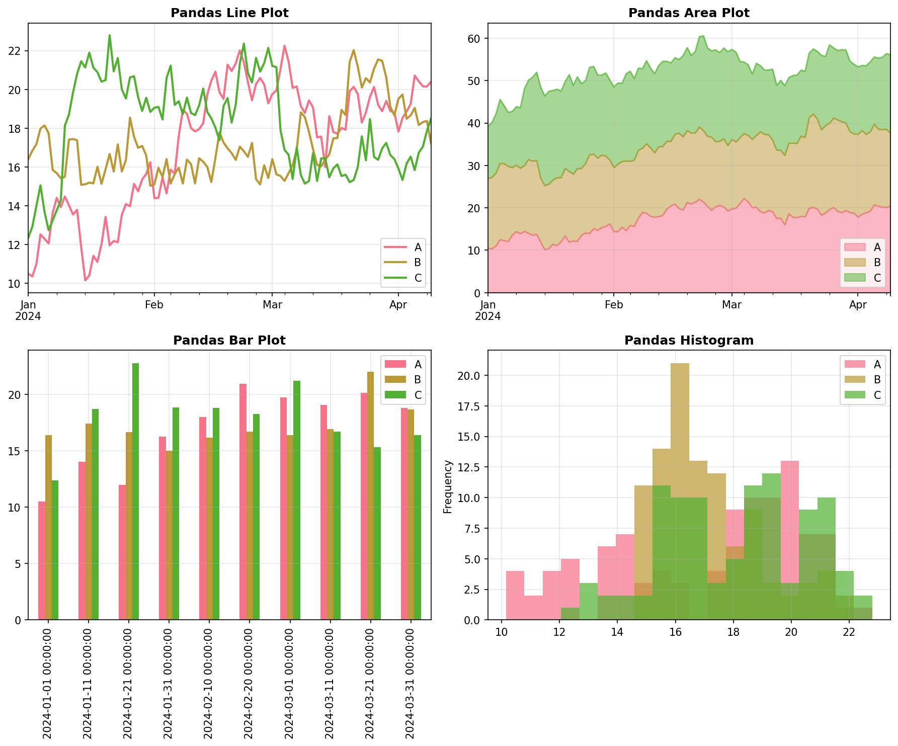 Pandas Plotting Examples