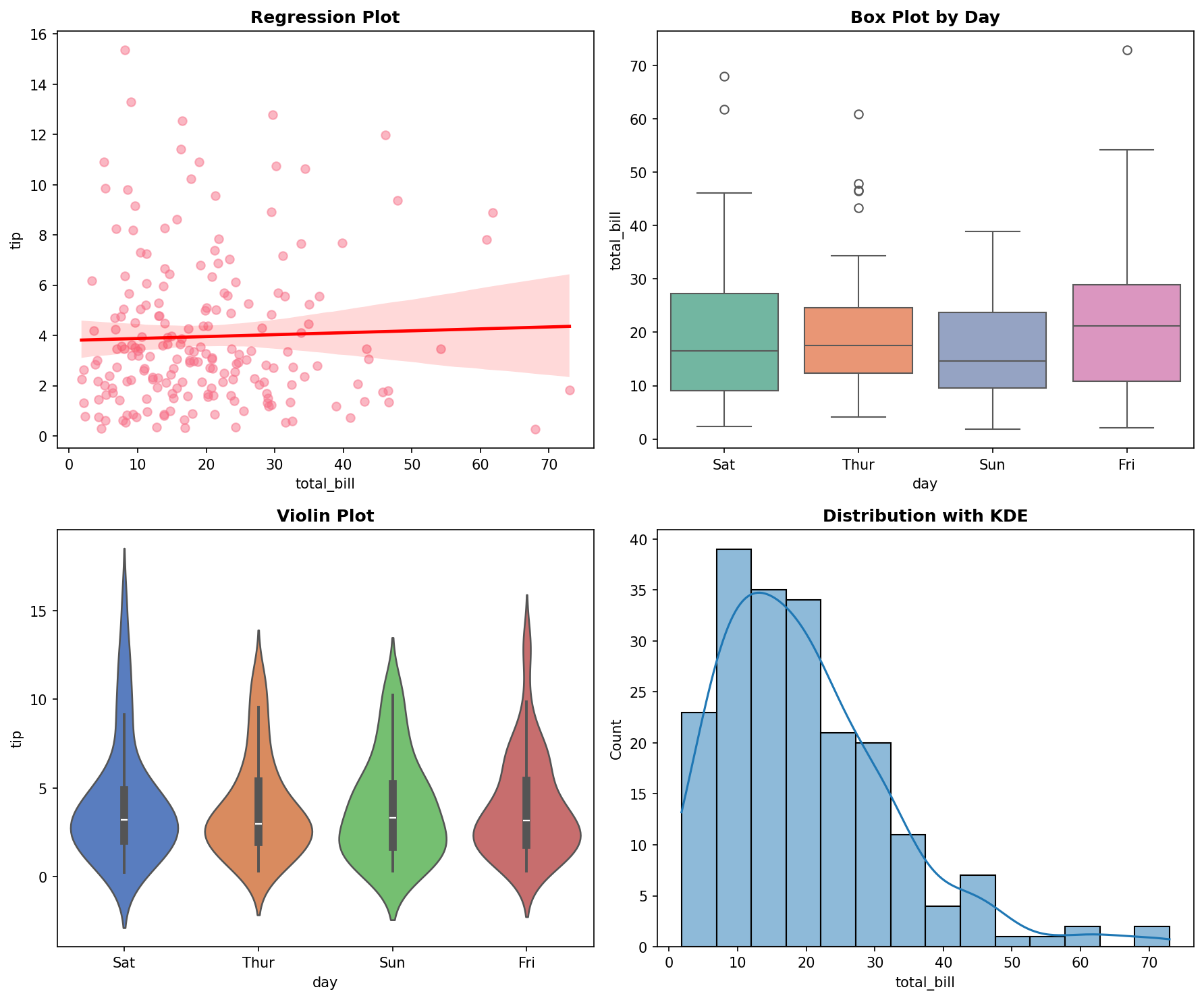 Seaborn Statistical Plots