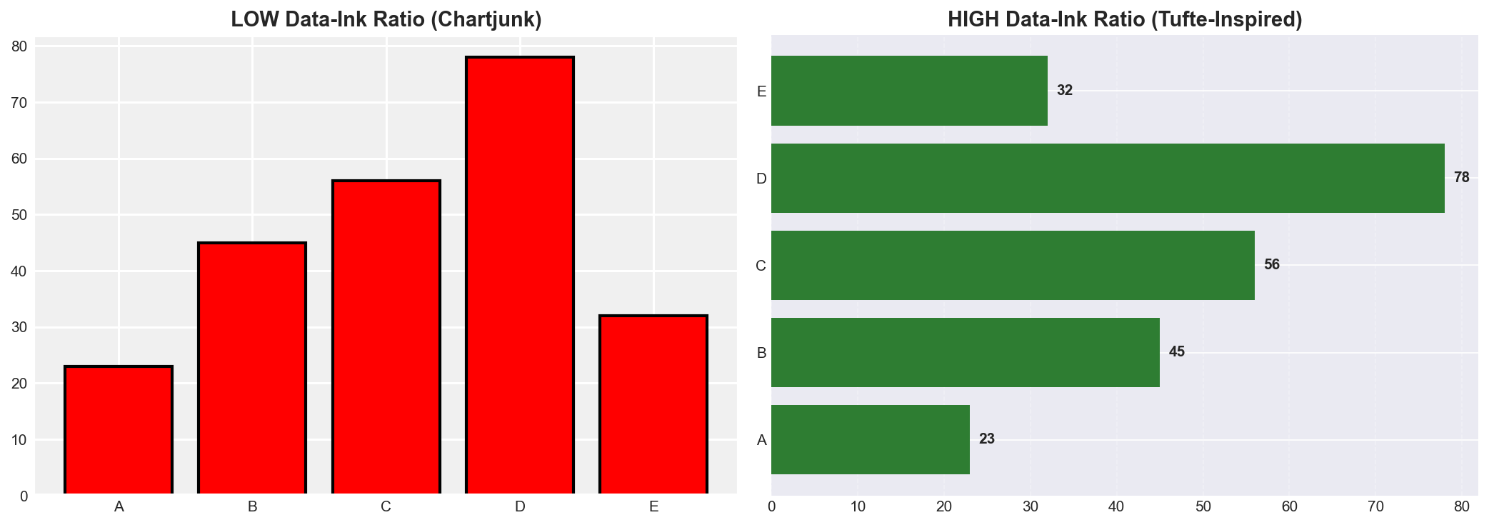 Data-Ink Ratio Comparison