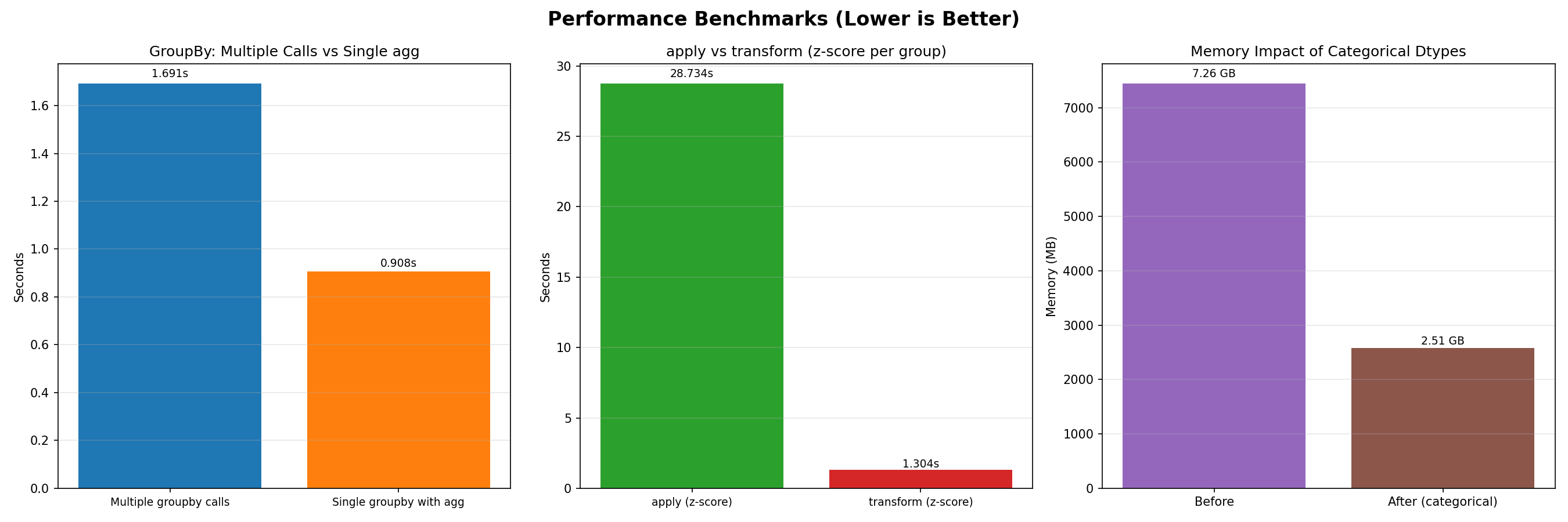 Performance Benchmarks - All comparisons on 10M rows (lower is better)