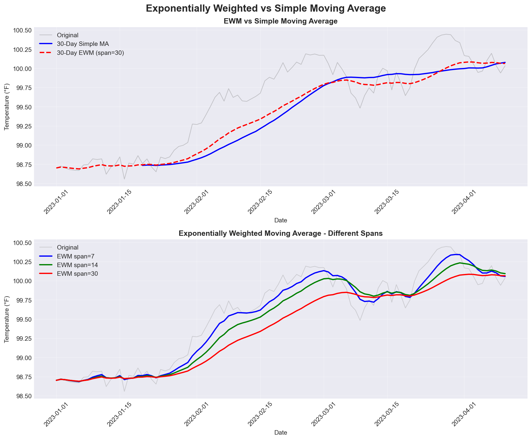 EWM Comparison