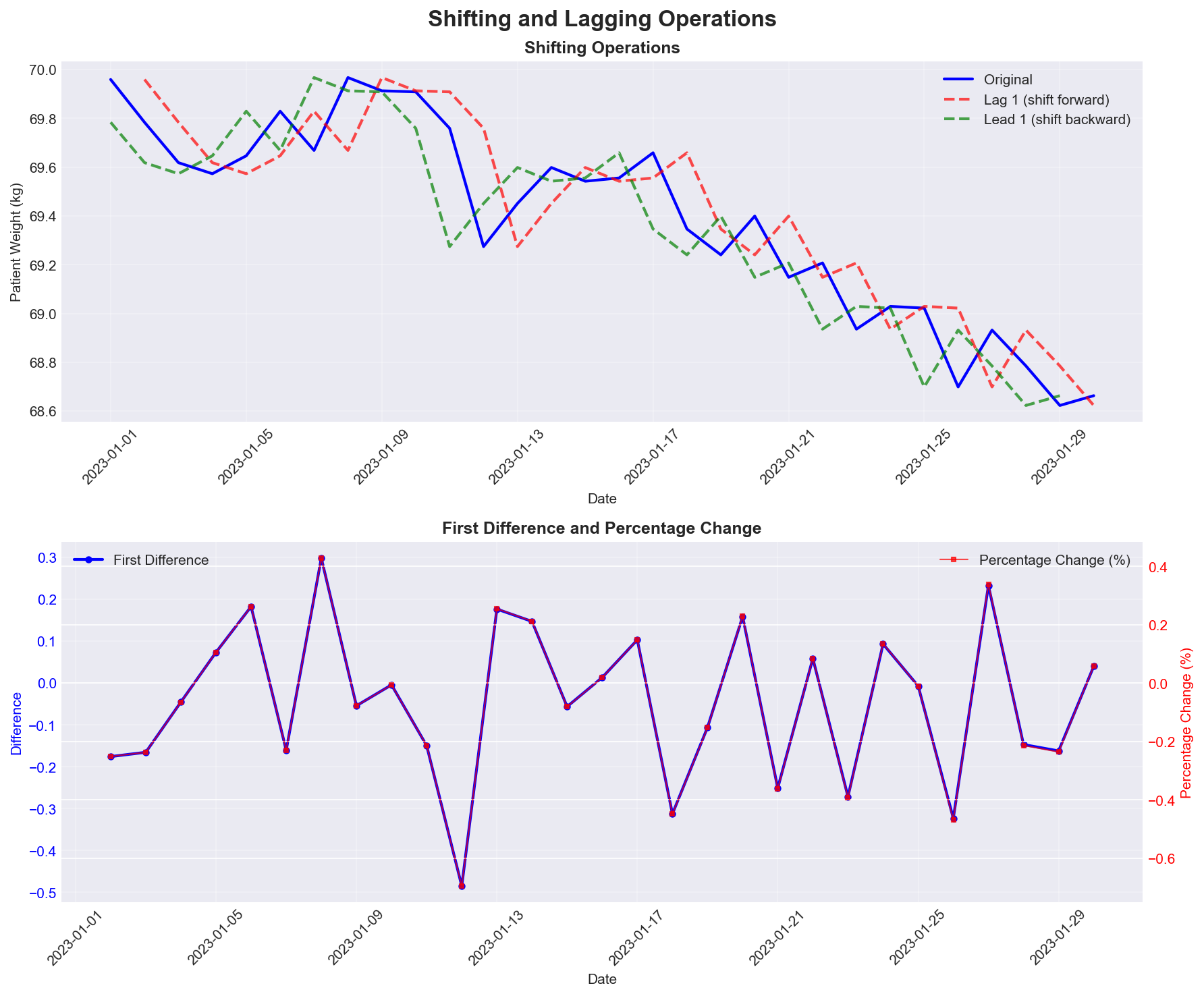Shifting and Lagging