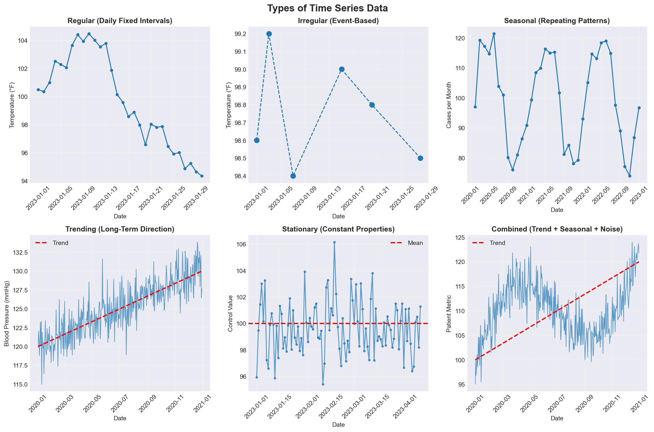 Types of Time Series