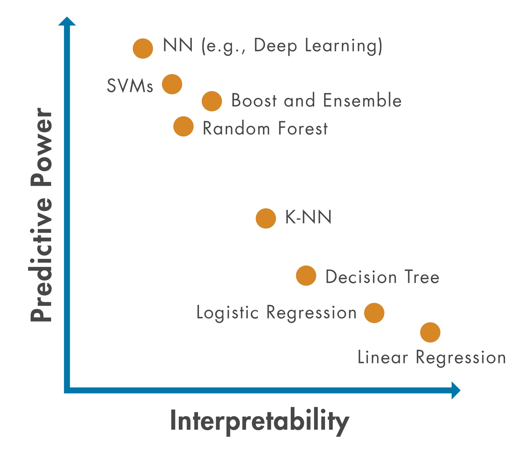 Model Interpretability Trade-off