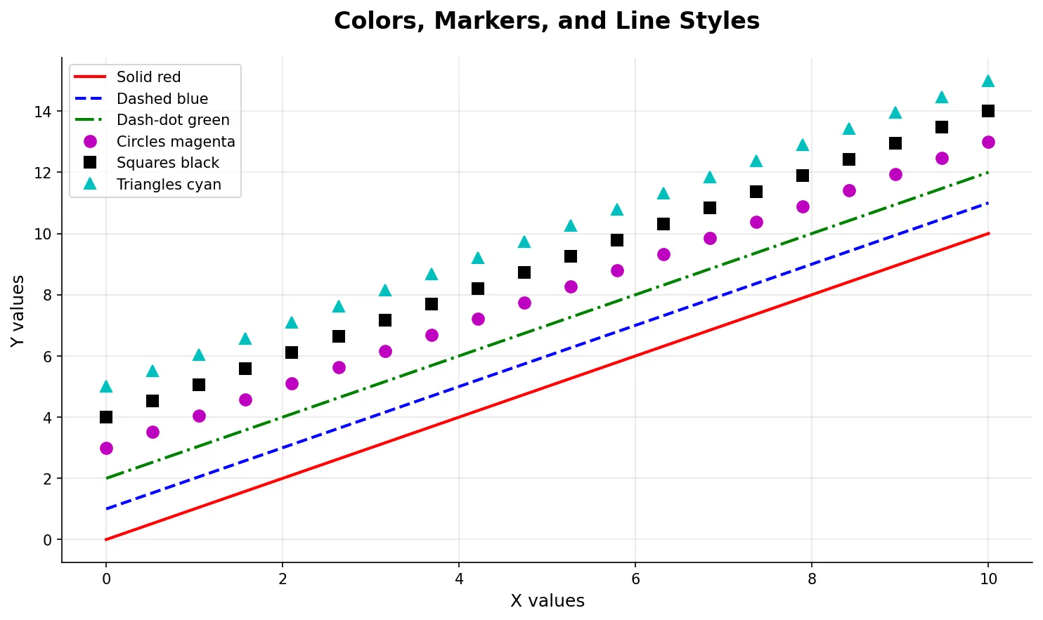 Matplotlib Colors and Styles