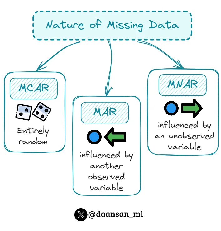 Missing Data Patterns