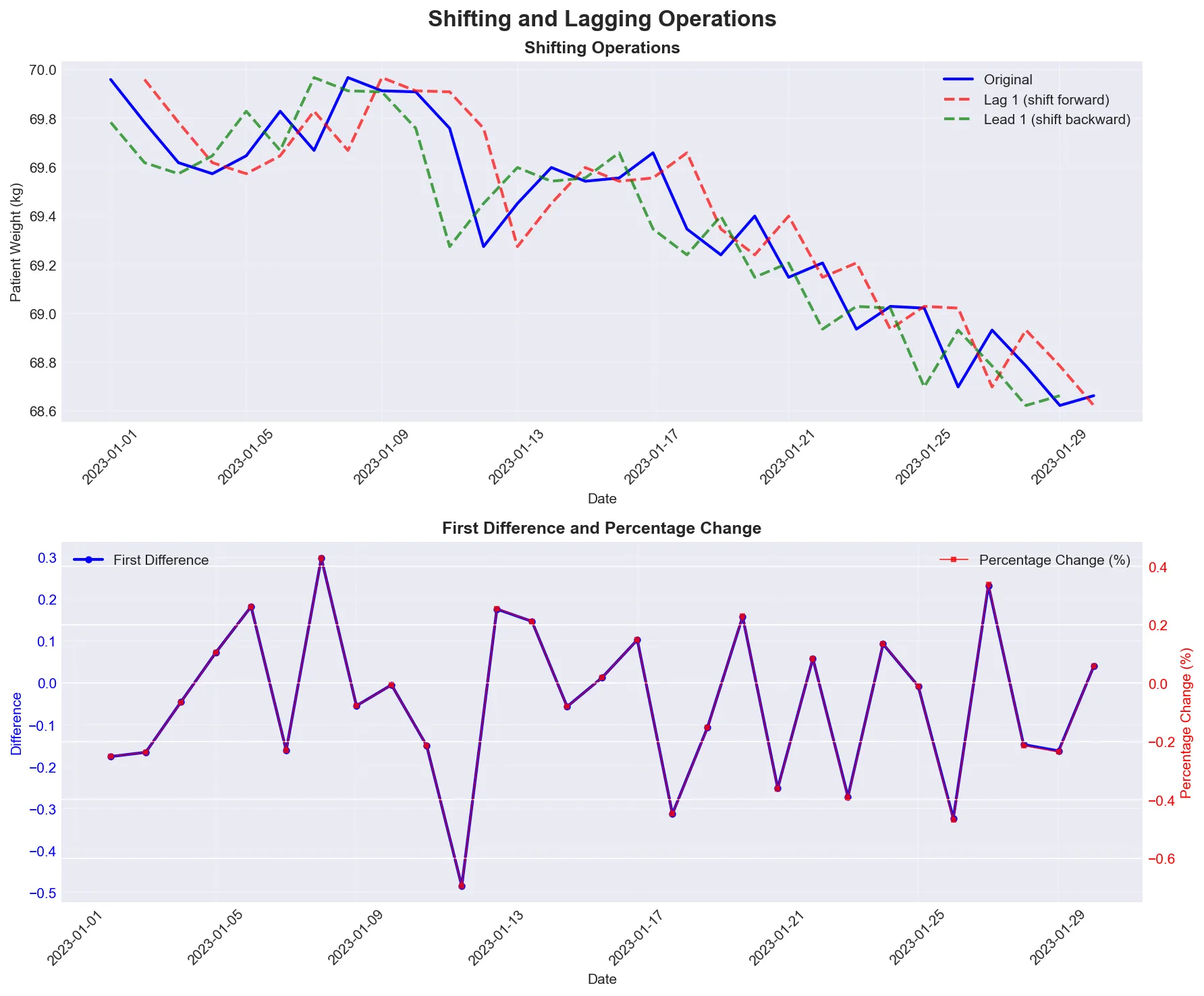 Shifting and Lagging