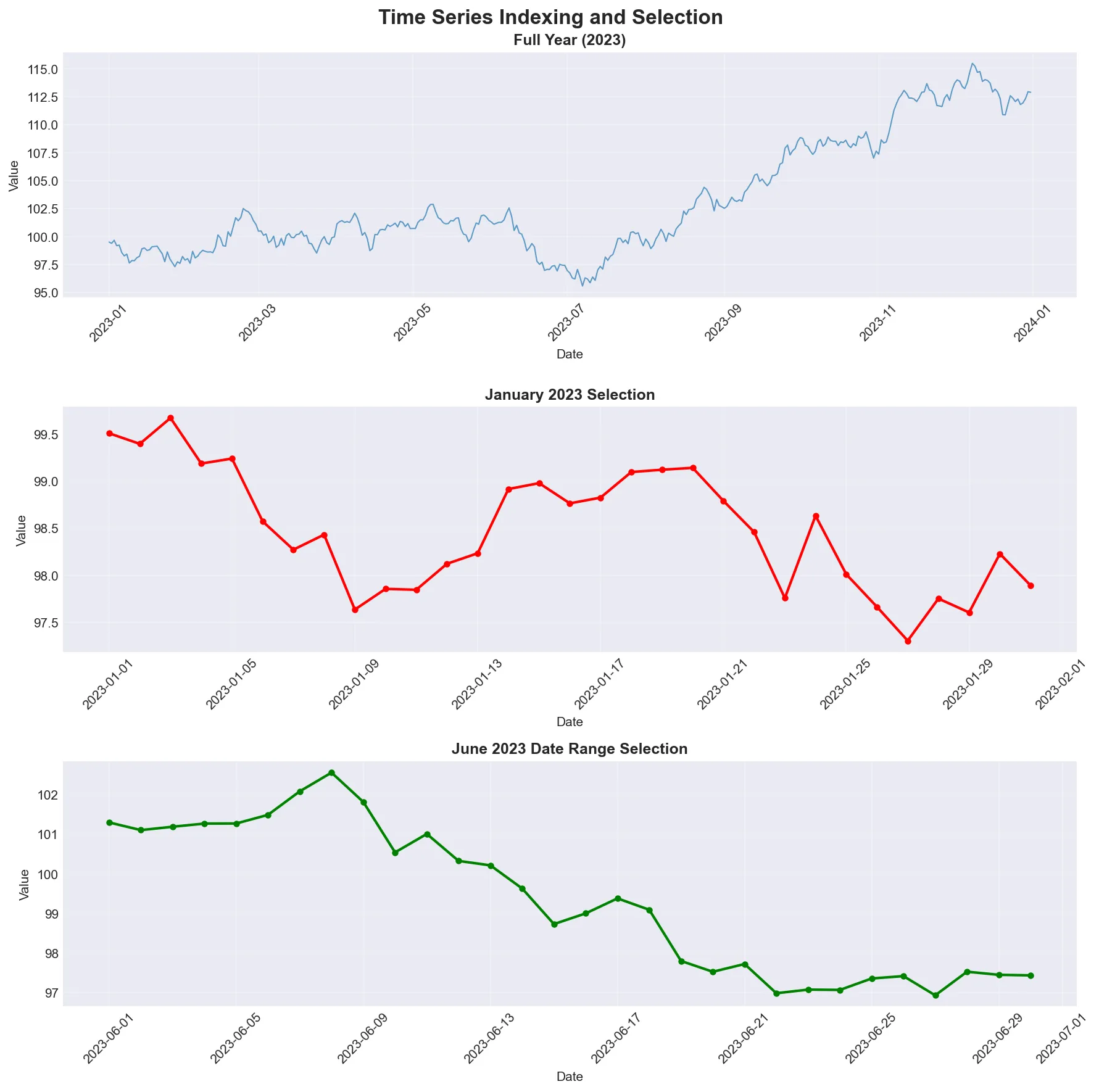 Time Series Indexing