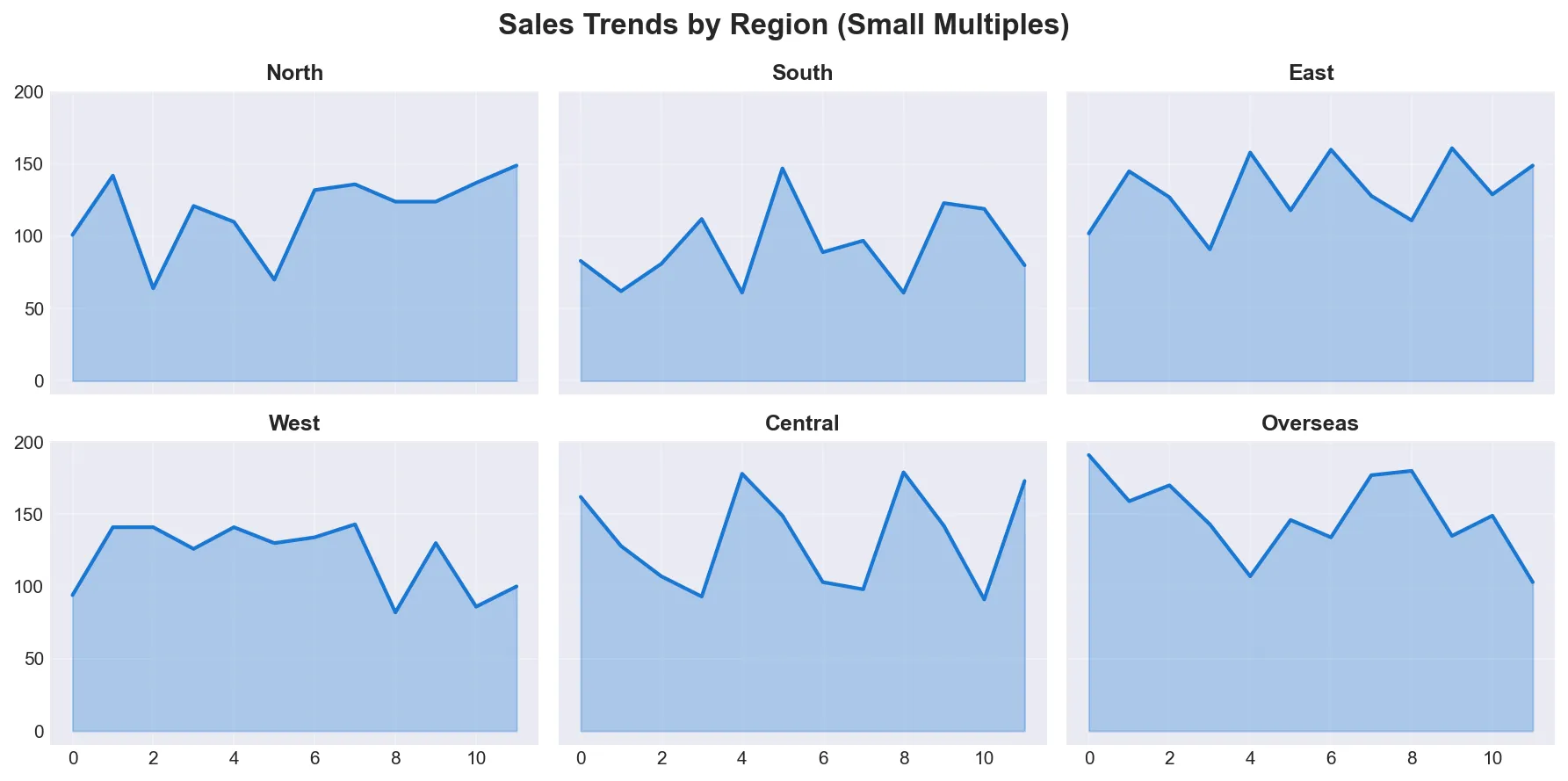 Small Multiples Example