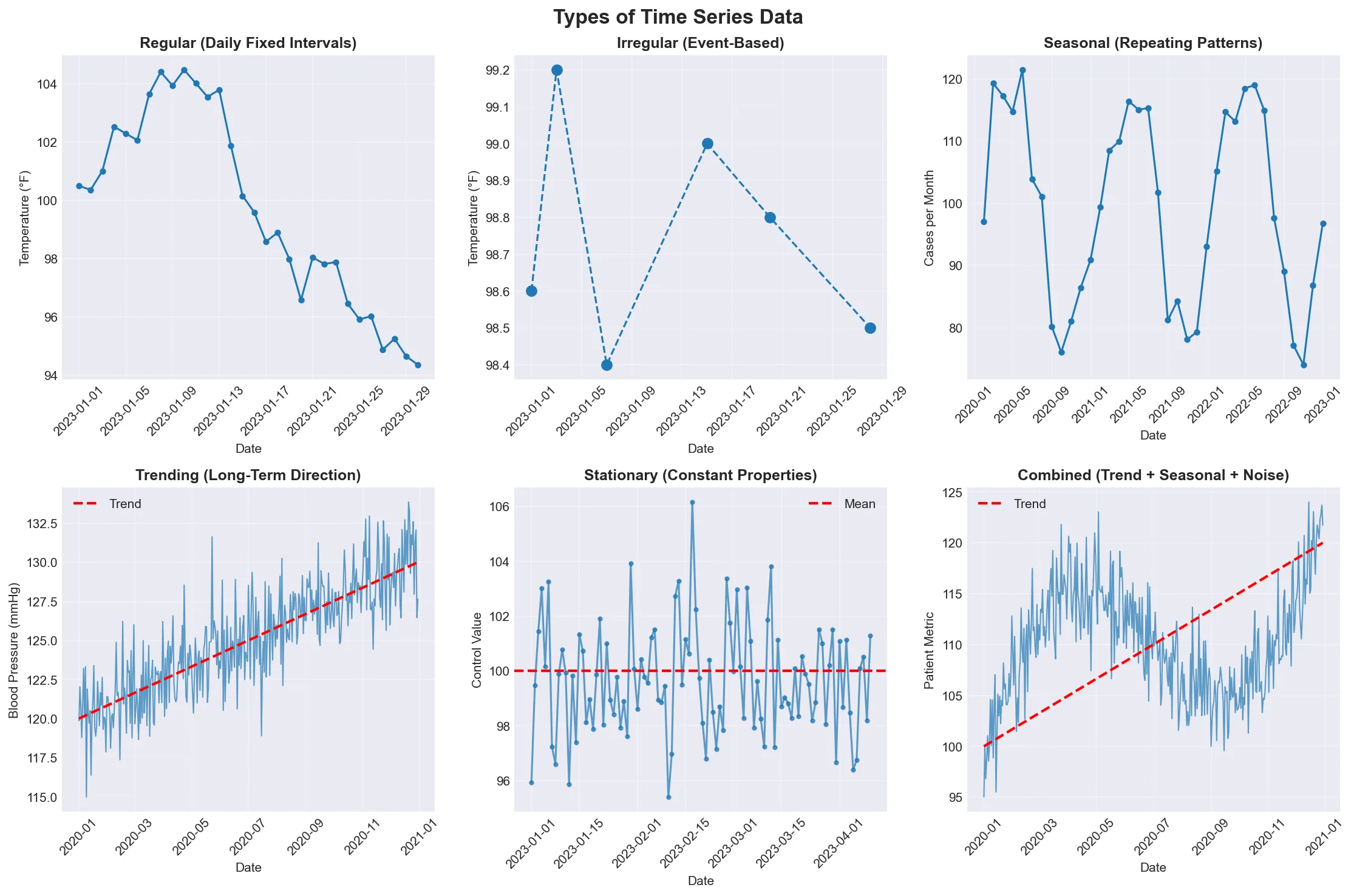 Types of Time Series